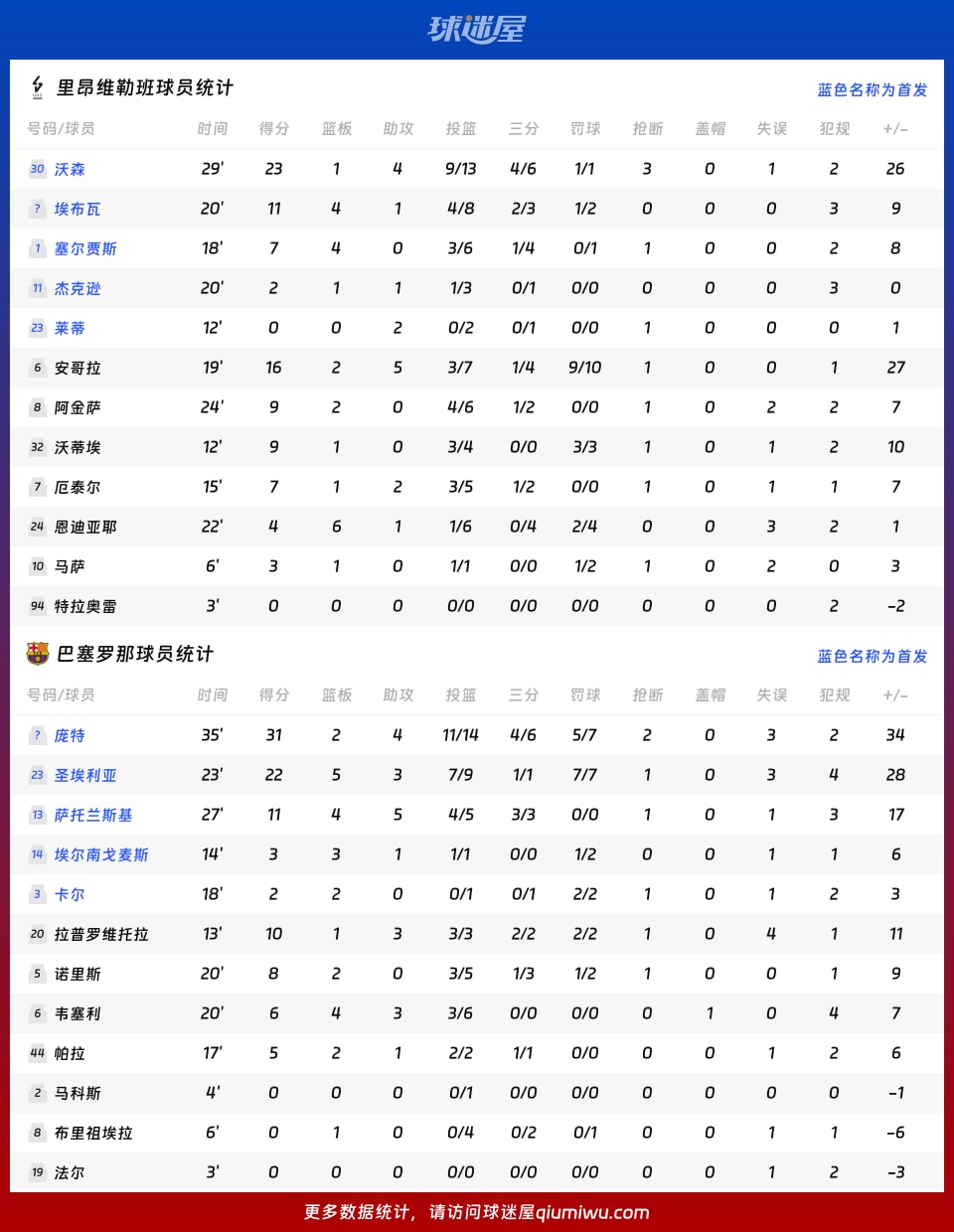 关于从皇家社会围绕NBA季后赛回应争议到集结日尼斯调整名单以备欧篮联，巴黎圣日耳曼今夜单刀错失的信息
