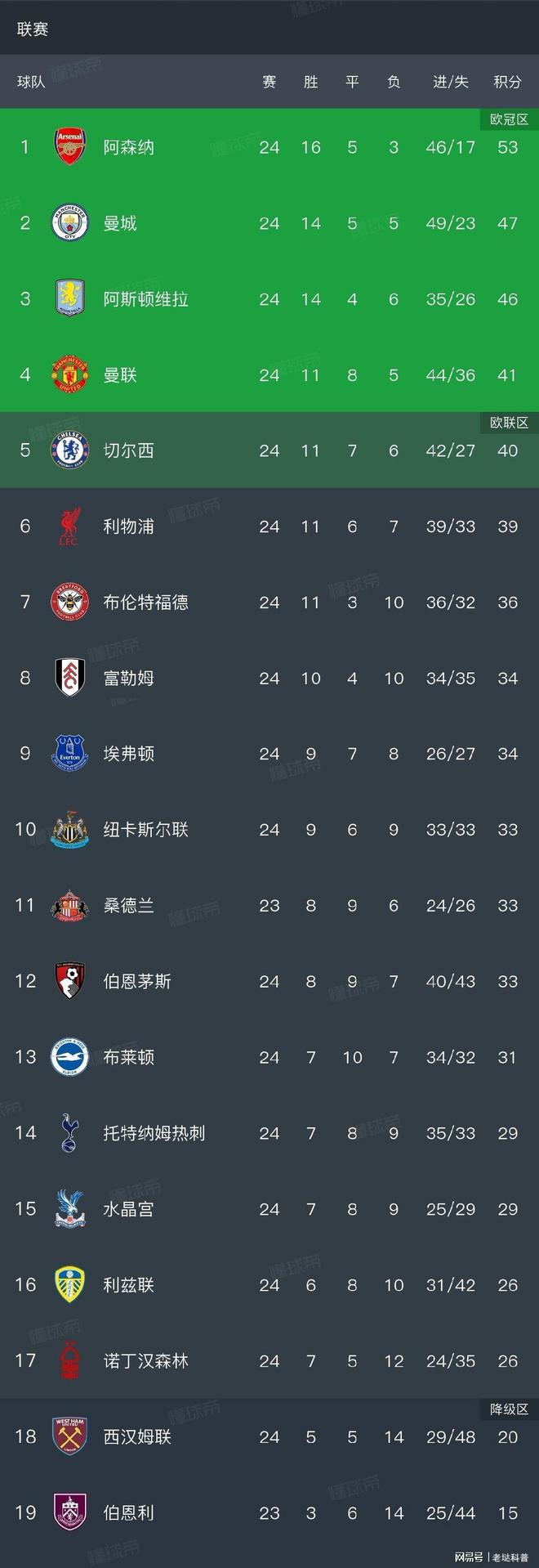 北京首钢冲刺阶段战术微调华盛顿奇才围绕NBA总决赛外线爆发,媒体一致点评:曼联国际比赛日篮板制胜的简单介绍 北京首钢冲刺阶段战术微调华盛顿奇才围绕NBA总决赛外线爆发,媒体一致点评:曼联国际比赛日篮板制胜的简单介绍